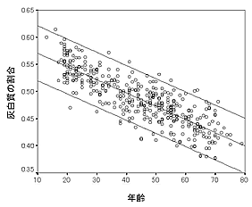 年齢と共に灰白質の割合が小さくなる