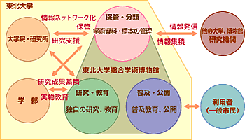 博物館の役割チャート図