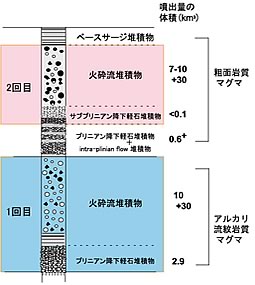 10世紀噴火噴出物の模式柱状図