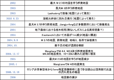 白頭山における2002年から2006年の異変や噴火兆候