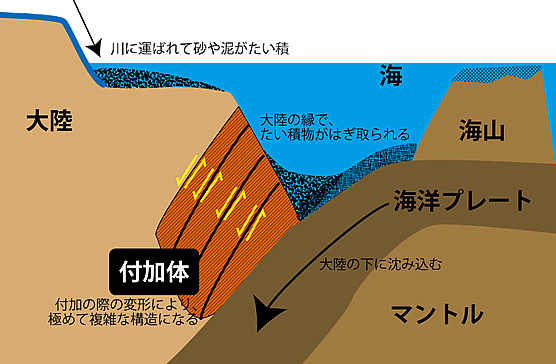 付加体のできる様子