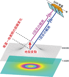 合成開口レーダー画像を用いた解析（SAR干渉解析）により得られる地殻変動成分の概略図