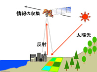 地球観測衛星は太陽光の反射を利用する